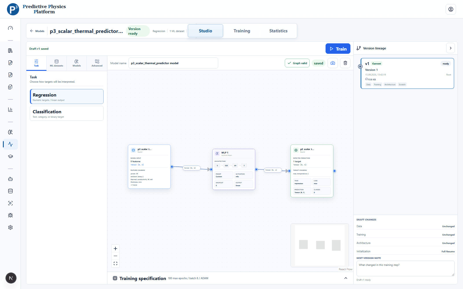 P³ ML Studio canvas with datasets, an MLP graph, training controls, metrics, and a version lineage